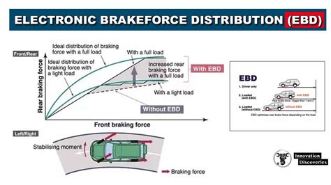 electronic brake distribution ebd.
